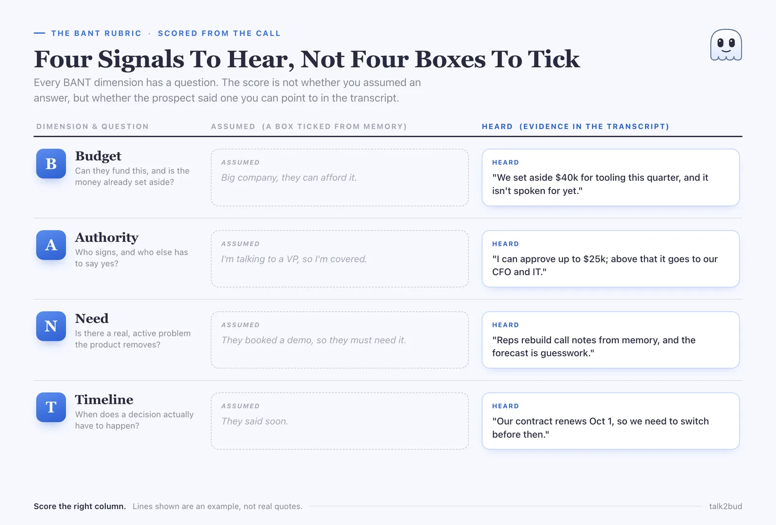 BANT read as four signals to hear, with an example line for each. The quotes are an example, not real customer wording. A four-row table titled the BANT rubric. Each row for Budget, Authority, Need, and Timeline pairs a vague assumption a rep might make from memory with a specific line a prospect actually says on the call.