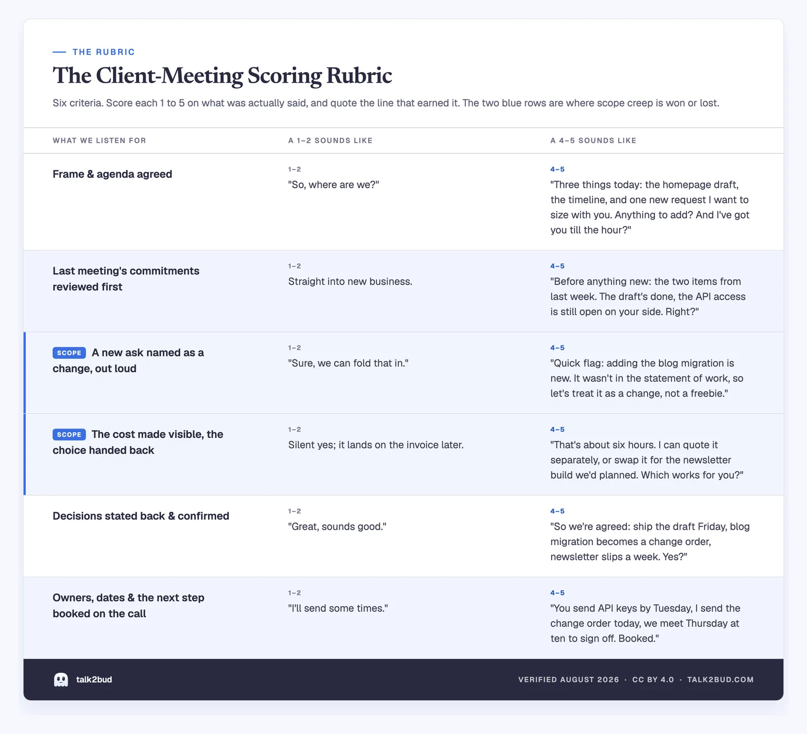 A six-row scoring table for client meetings, each row pairing what a weak answer sounds like with what a strong one sounds like, scored 1 to 5, with the two scope rows marked in blue.