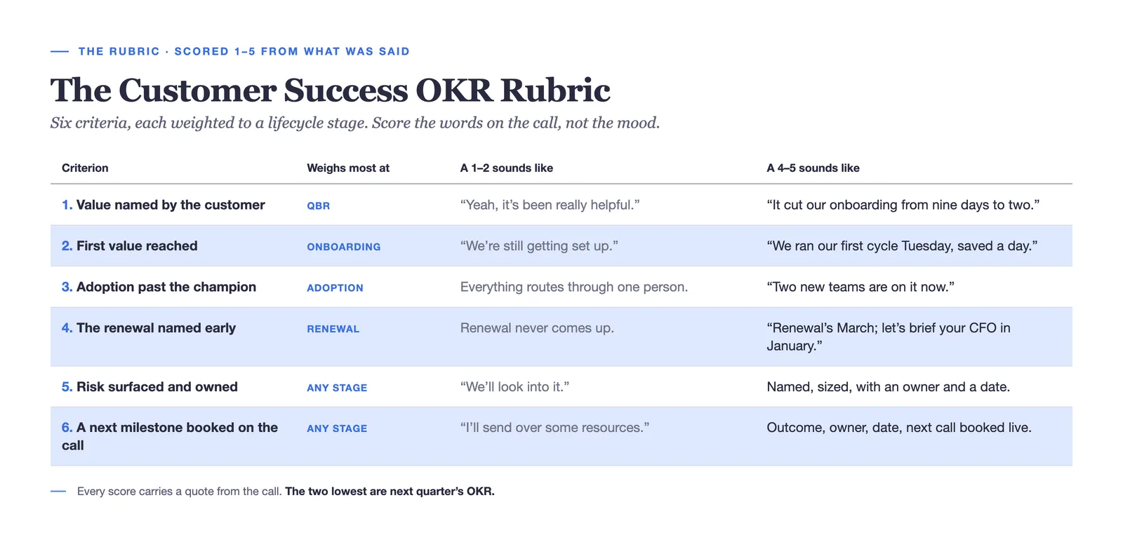 The six criteria of the customer success OKR rubric, each scored on what was actually said and weighted to a lifecycle stage. A six-row scoring table for customer success calls, each row naming a criterion and the lifecycle stage it weighs most at, pairing what a weak answer sounds like with what a strong one sounds like, scored 1 to 5.