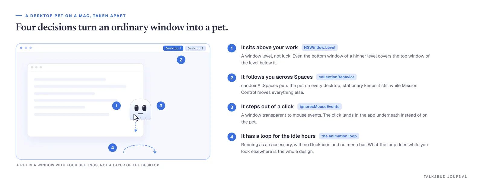 The four moving parts of a desktop pet on a Mac, named as they appear in Apple's AppKit documentation. A diagram of a Mac screen with a small ghost character overlapping the corner of a document window, marked with four numbered points: window level, collection behavior across Spaces, a cursor click passing through the character, and an idle animation loop.