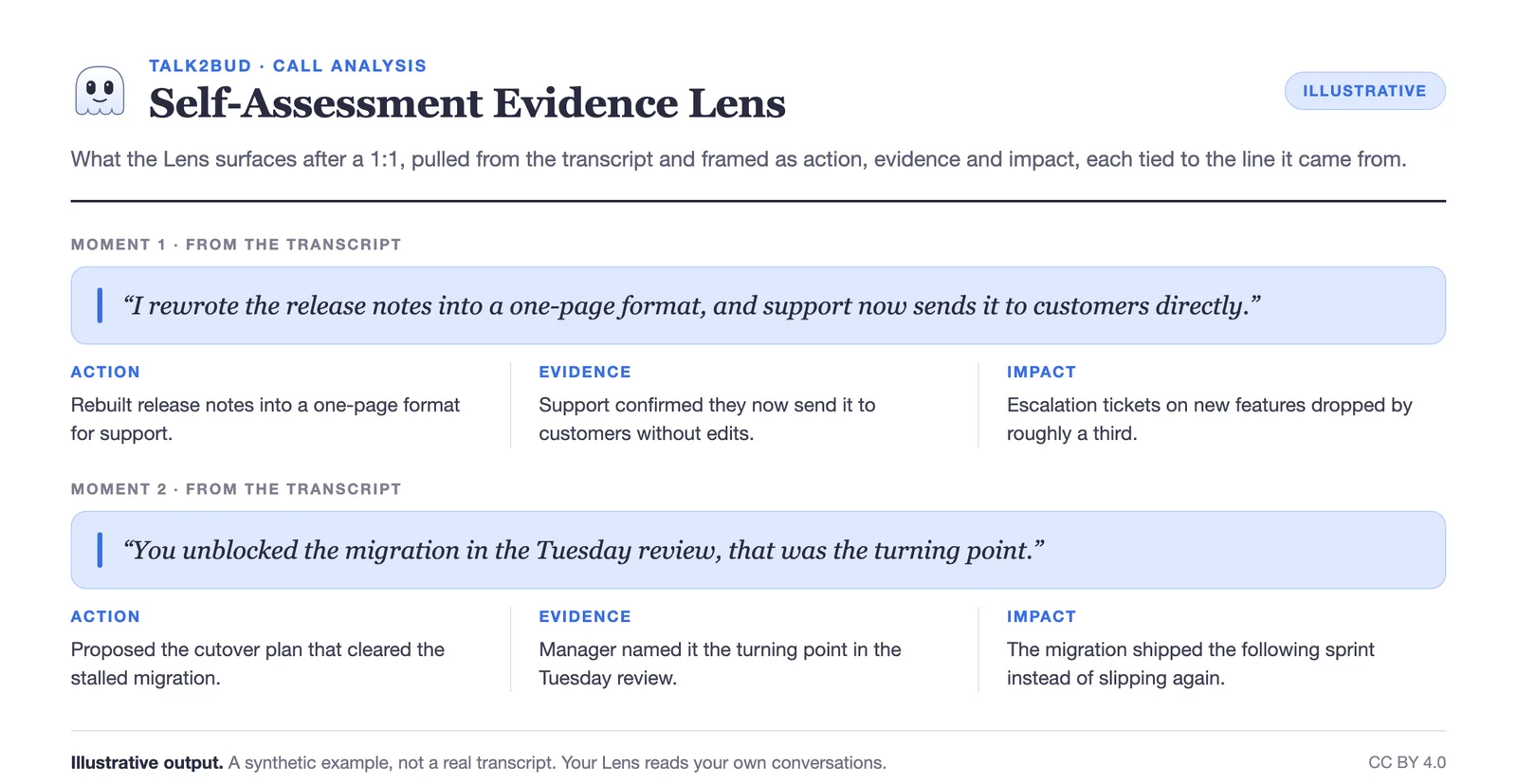 talk2bud pulls moments from the transcript into evidence for a self-assessment. talk2bud's Self-Assessment Evidence Lens, turning moments from a 1:1 into action, evidence, and impact.