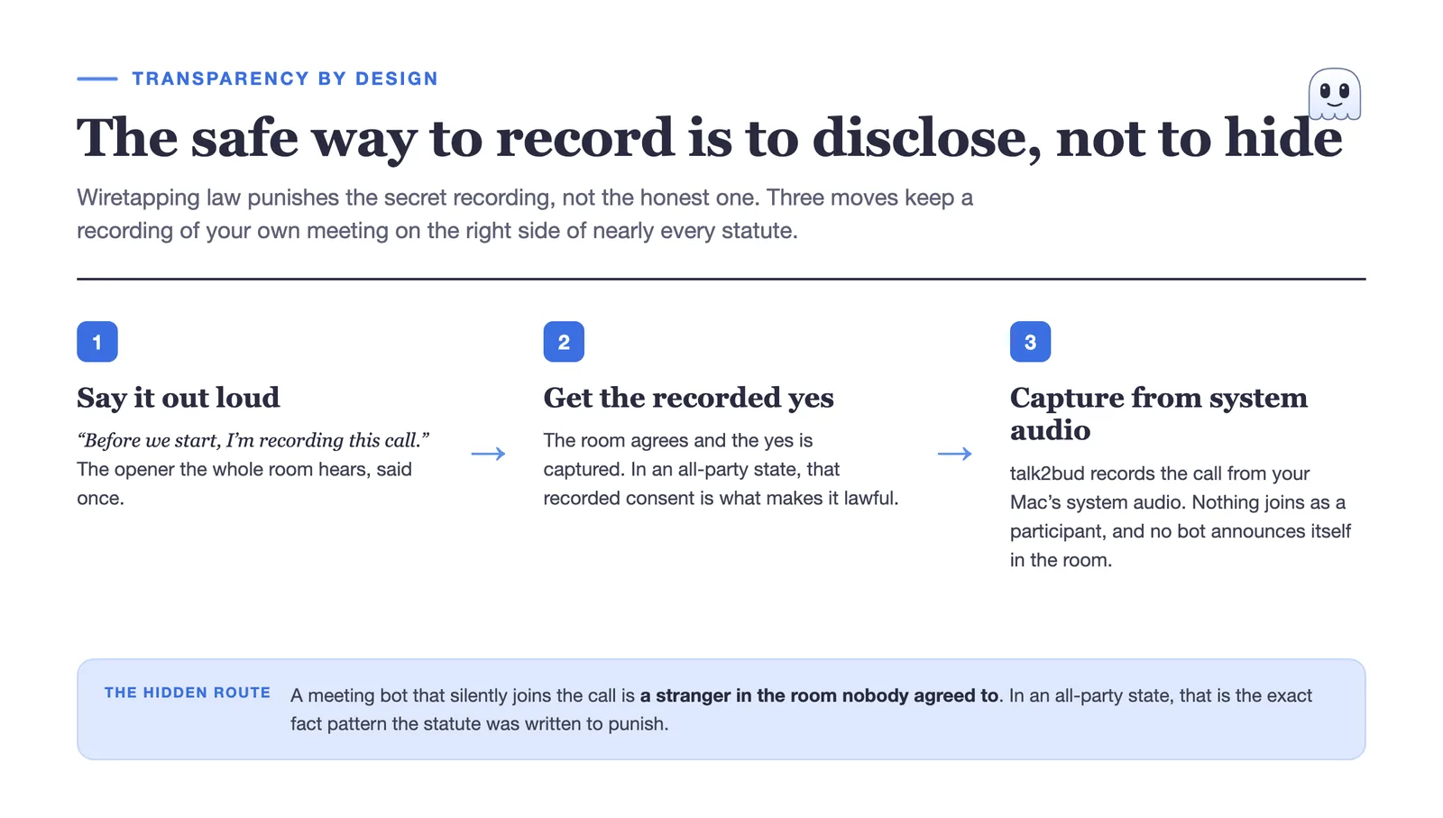 A consent-flow diagram: say the recording out loud, get a recorded yes, then capture from the Mac's system audio.
