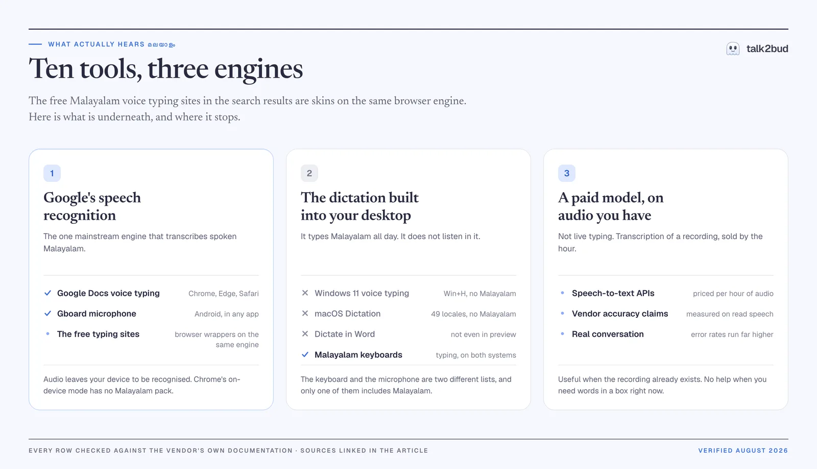 What is actually underneath the ten free Malayalam typing sites, checked against each vendor's own documentation in August 2026. A three-column diagram comparing Google's speech recognition, the dictation built into Windows and macOS, and paid transcription models, with a check or a cross beside each tool for Malayalam.