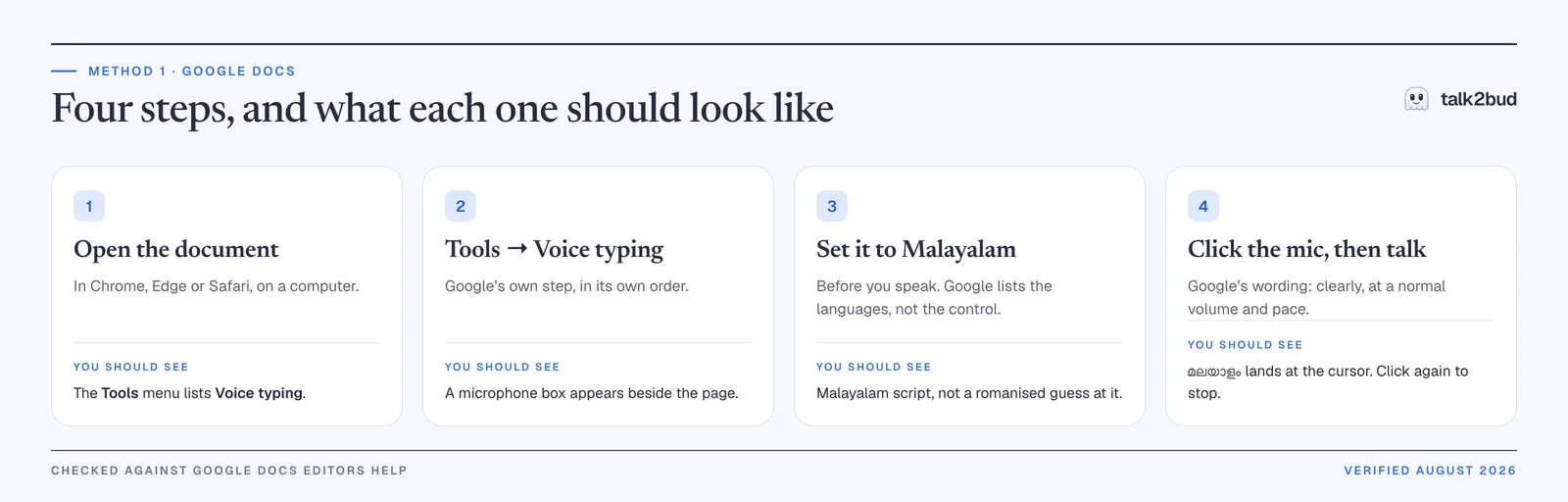 The Google Docs dictation sequence, with the check that tells you each step landed, read from Google's documentation in August 2026. Four numbered cards laying out the Google Docs voice typing sequence, each with the thing you should see when that step has worked.