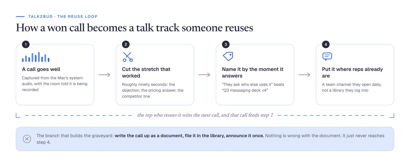 The reuse loop: a won call, ninety seconds of it, a name, and the place reps already look. A four-step diagram titled how a won call becomes a talk track someone reuses: a call goes well and is captured from system audio with the room told, ninety seconds of it are cut, the clip is named after the moment it answers, and it is posted where reps already work, with a return arrow back to step one and a greyed branch showing the write-it-up-and-file-it path.