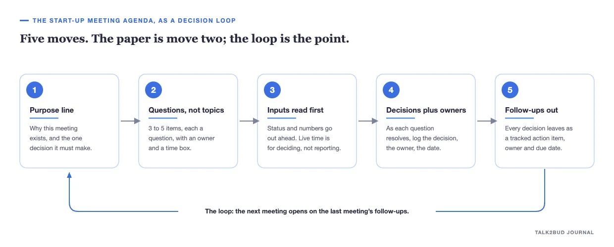 A five-step meeting-agenda loop: purpose, questions with owners, inputs, decisions logged live, and follow-ups.