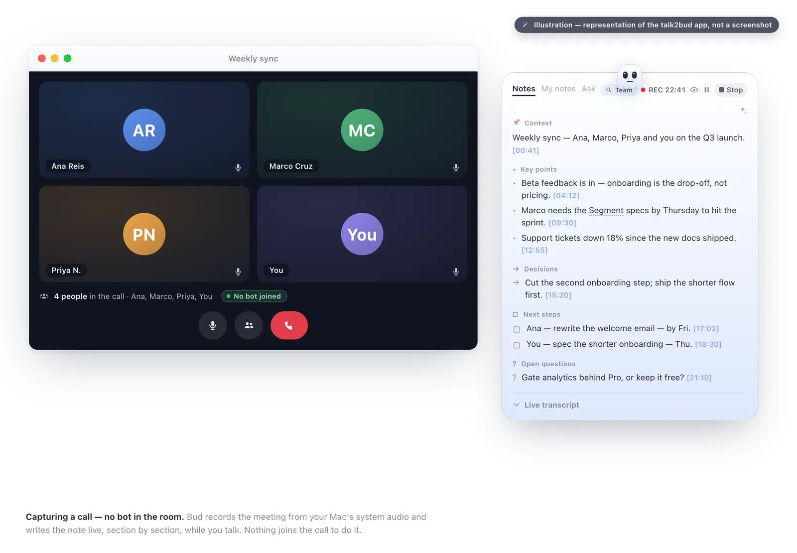 A talk2bud call panel beside a four-person video call marked "No bot joined," with the live meeting note filling in under Context, Key points, Decisions, and Next steps.