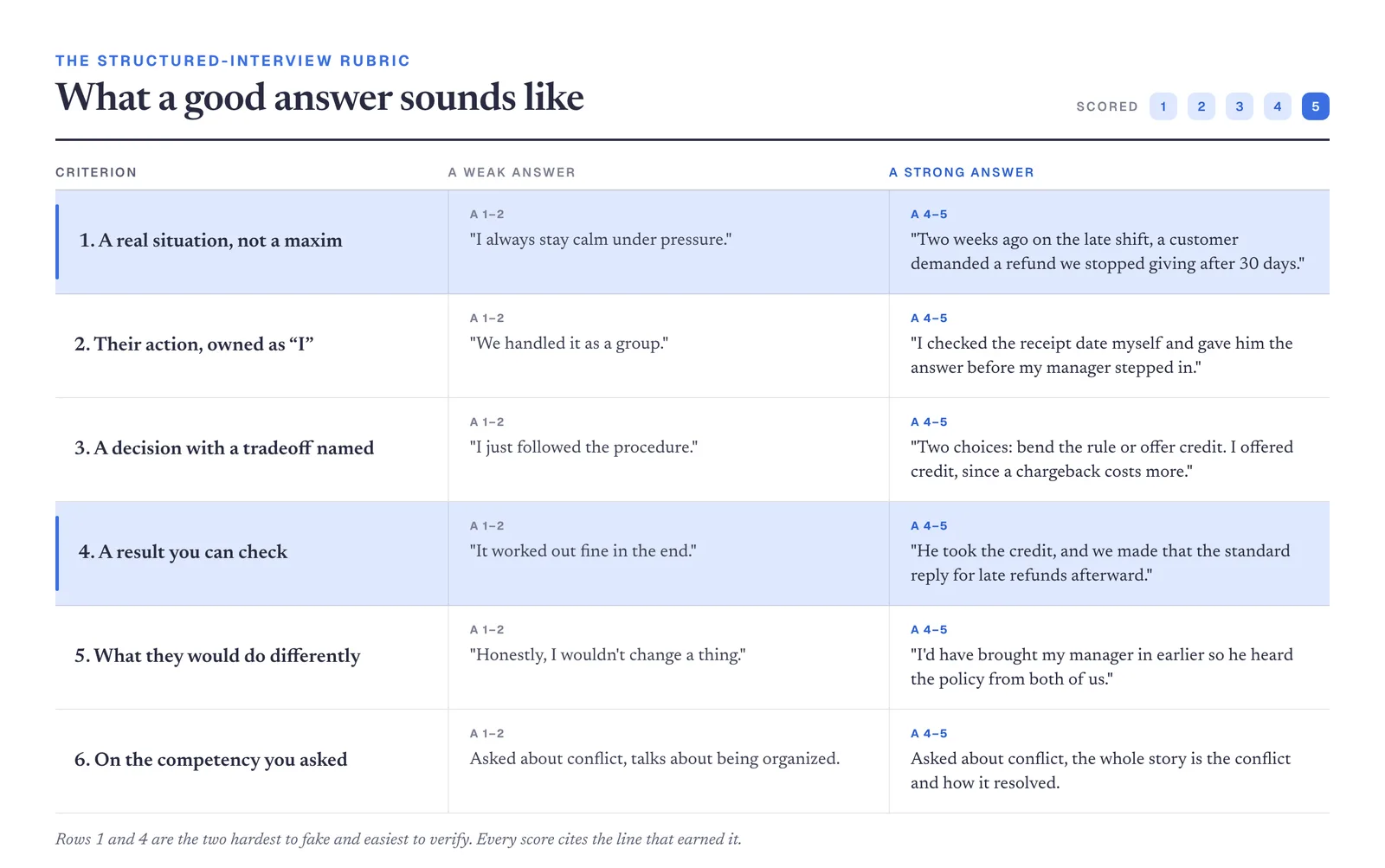 A six-row scoring table for hiring interviews, each row pairing what a weak answer sounds like with what a strong one sounds like, scored 1 to 5, with the concrete-situation and checkable-result rows highlighted.