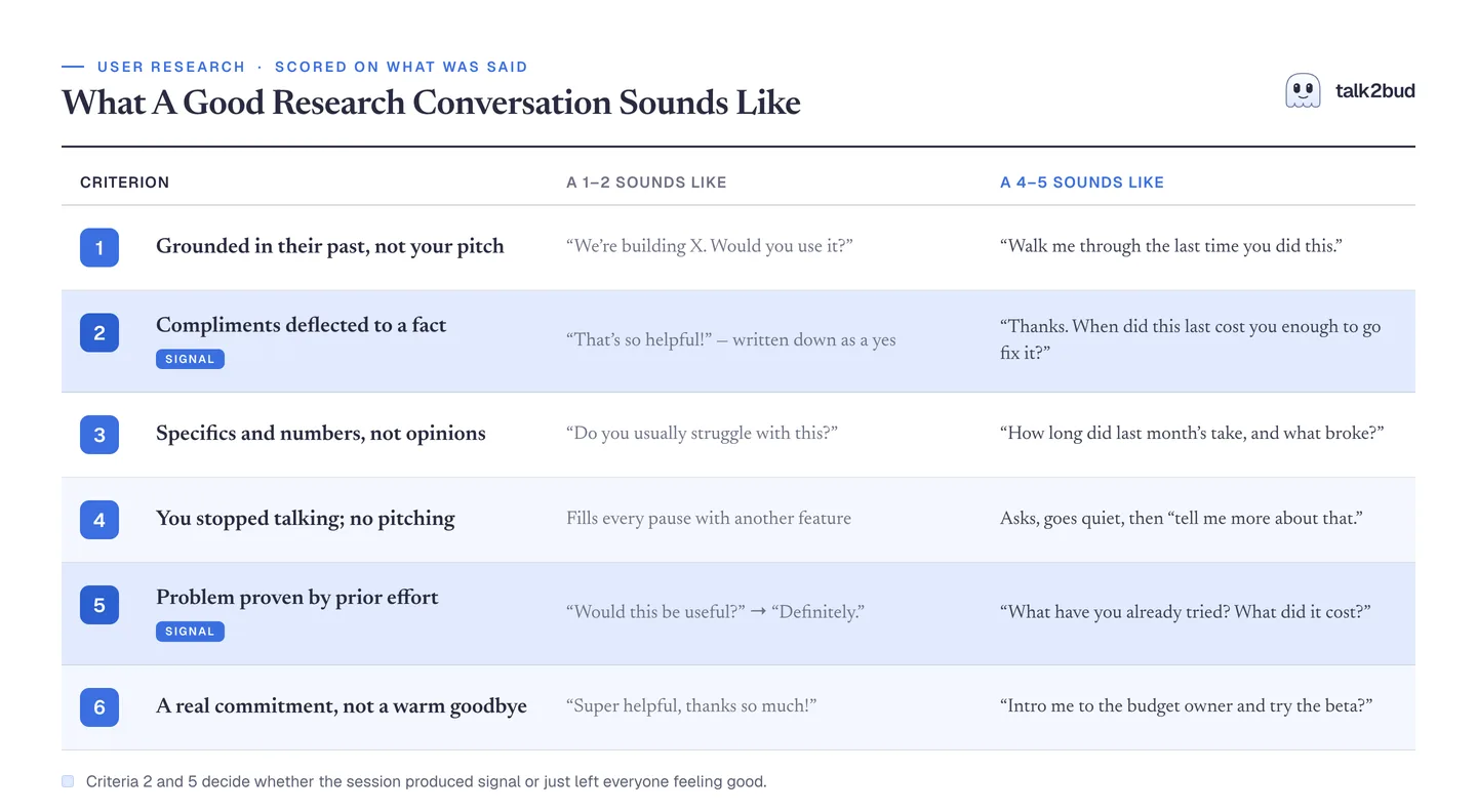 The six criteria of the user-interview rubric, each scored on what was actually said, with the two signal rows highlighted. A six-row scoring table for user interviews, each row pairing a weak question with a strong one, scored 1 to 5, with the two signal rows marked in blue.