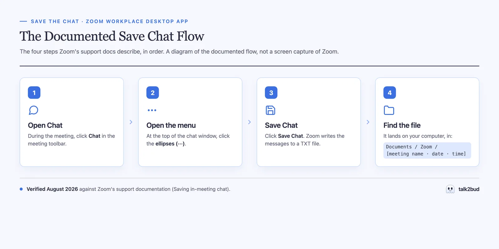 The four steps Zoom documents for saving in-meeting chat, checked against Zoom's support docs in August 2026. Four numbered cards laying out Zoom's Save Chat sequence: open Chat, open the ellipses menu, click Save Chat, then find the TXT file in the Documents Zoom folder.
